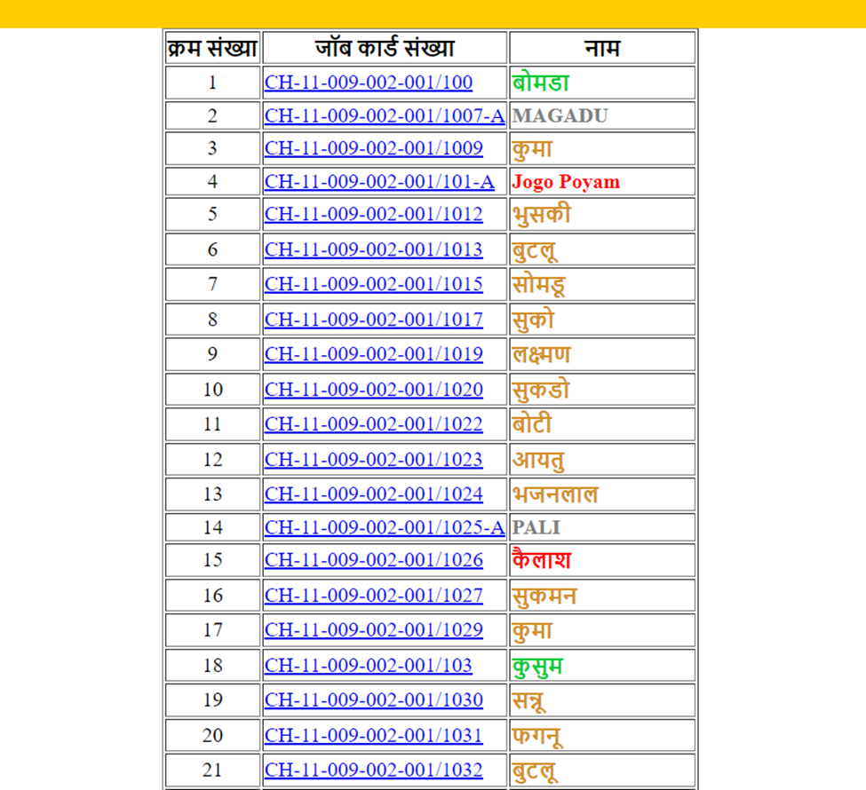 छत्तीसगढ़ जॉब कार्ड लिस्ट